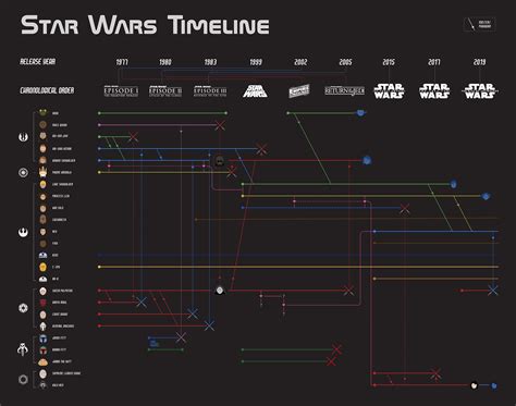 star wars timeline 2024